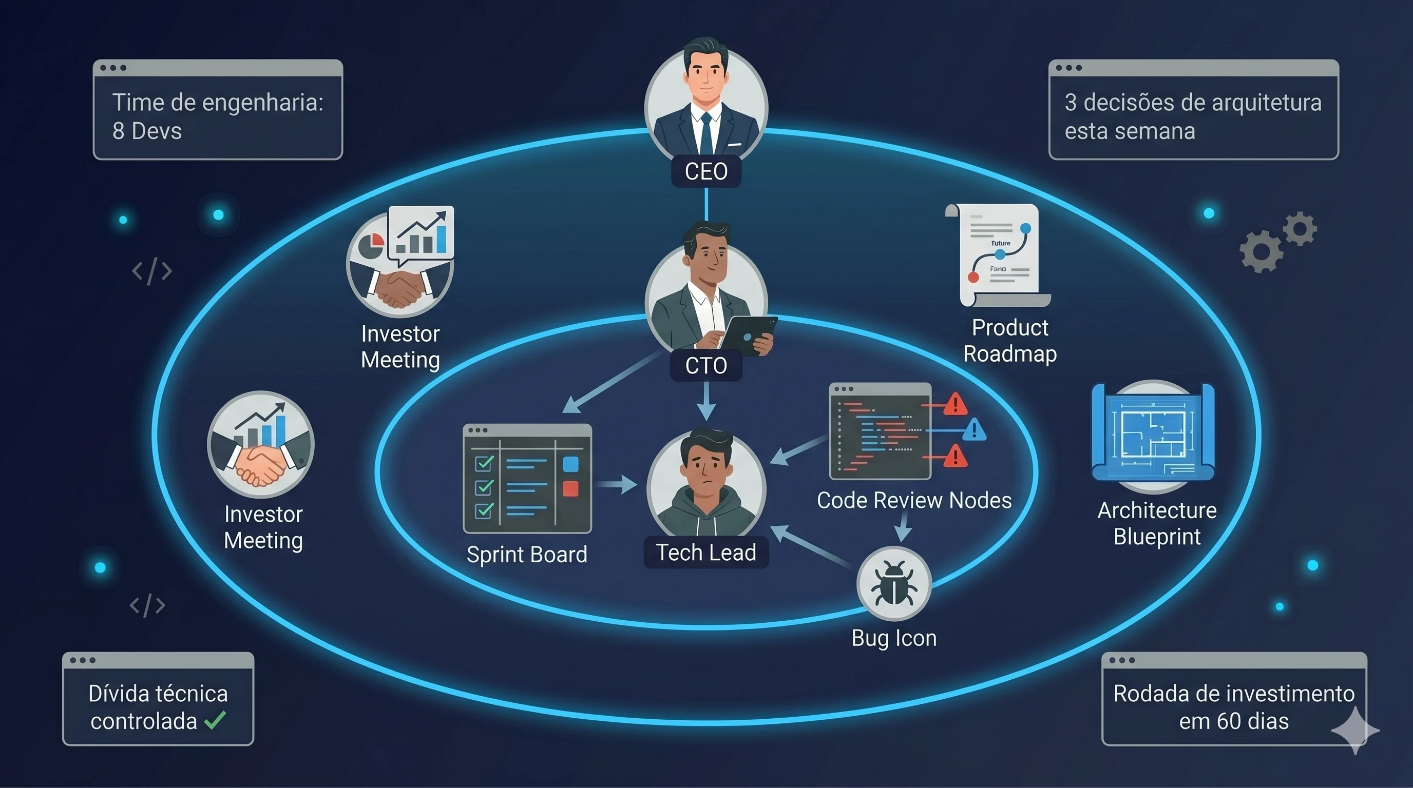 O que faz um CTO — e quando sua empresa realmente precisa de um